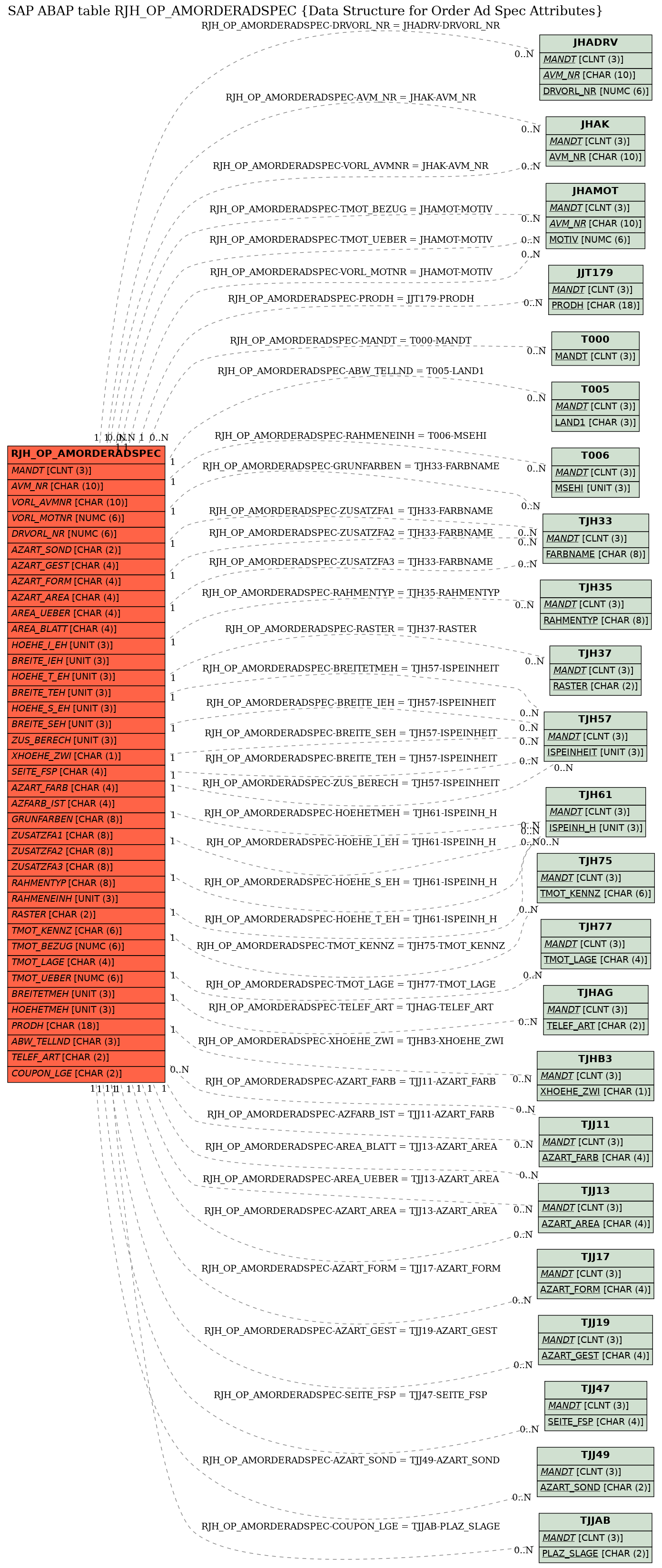 E-R Diagram for table RJH_OP_AMORDERADSPEC (Data Structure for Order Ad Spec Attributes)