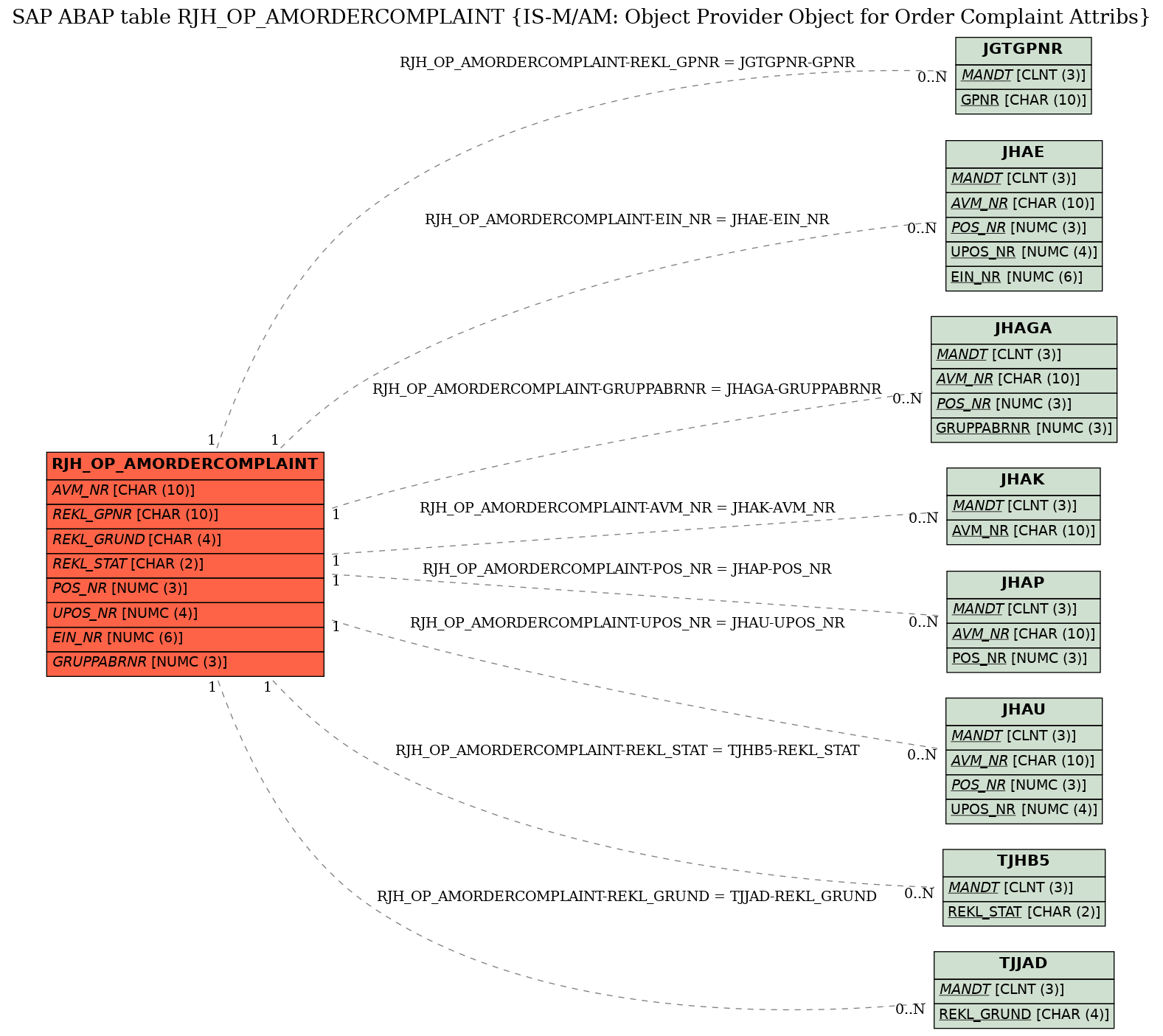 E-R Diagram for table RJH_OP_AMORDERCOMPLAINT (IS-M/AM: Object Provider Object for Order Complaint Attribs)