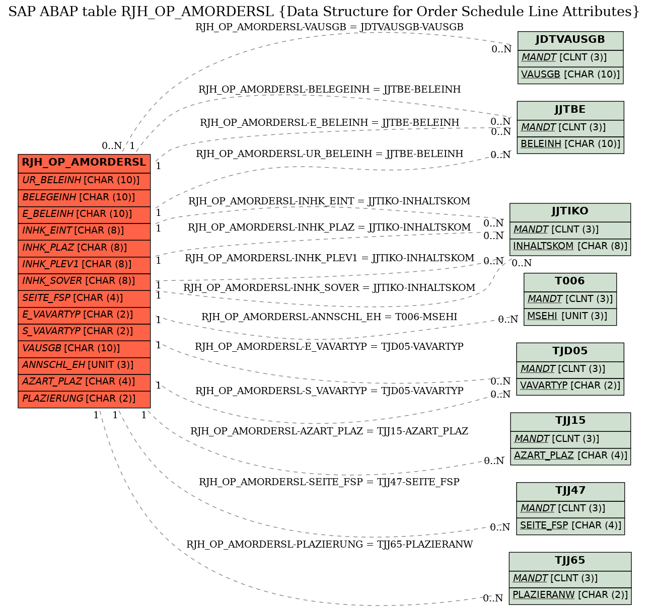 E-R Diagram for table RJH_OP_AMORDERSL (Data Structure for Order Schedule Line Attributes)