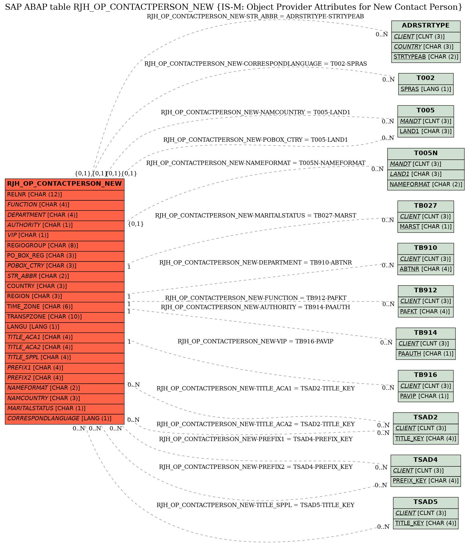 E-R Diagram for table RJH_OP_CONTACTPERSON_NEW (IS-M: Object Provider Attributes for New Contact Person)