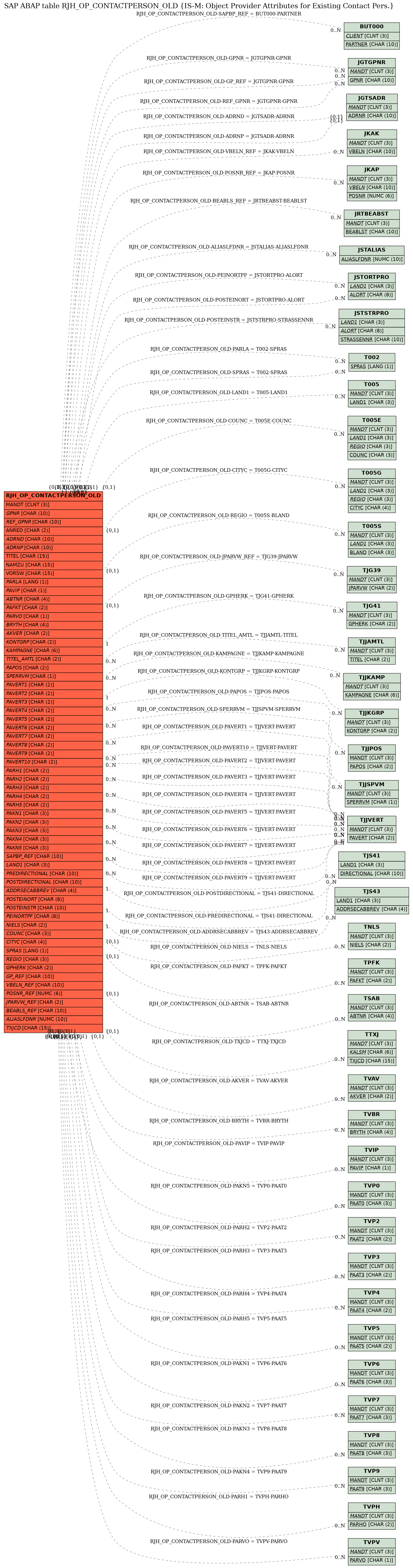 E-R Diagram for table RJH_OP_CONTACTPERSON_OLD (IS-M: Object Provider Attributes for Existing Contact Pers.)