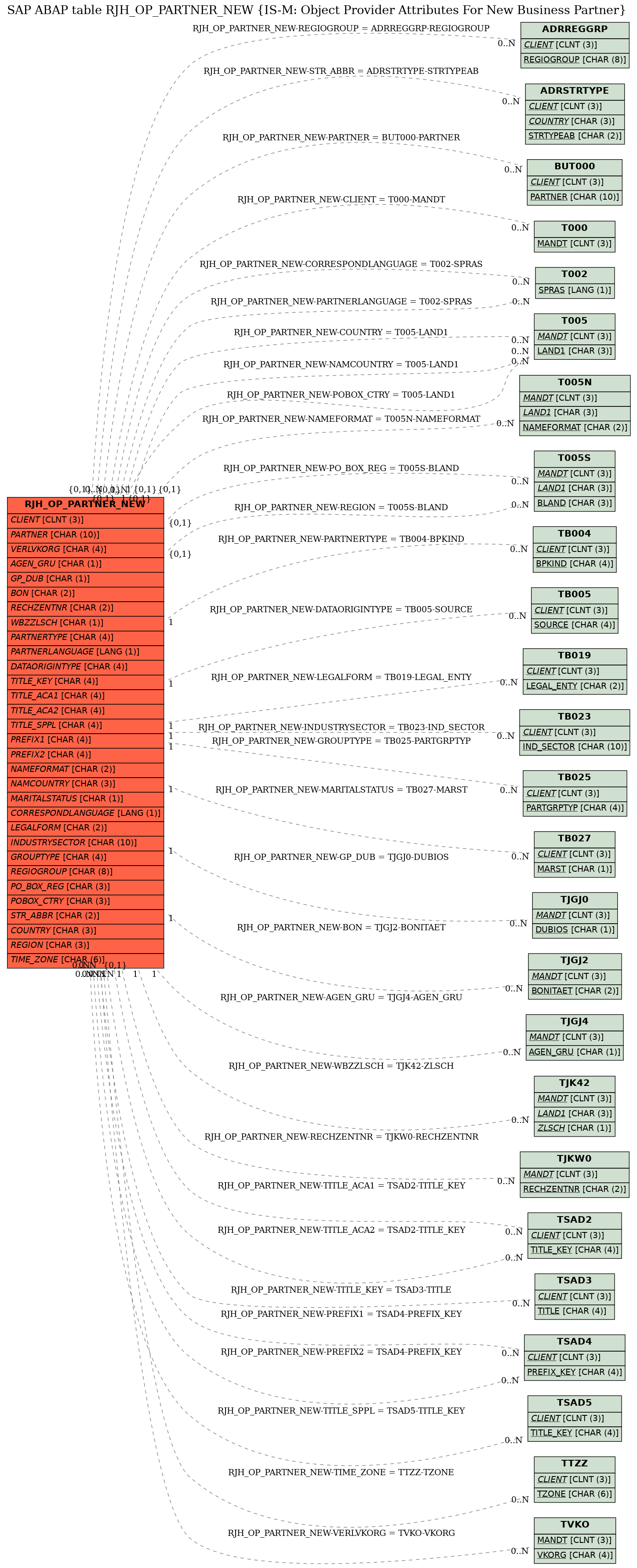 E-R Diagram for table RJH_OP_PARTNER_NEW (IS-M: Object Provider Attributes For New Business Partner)