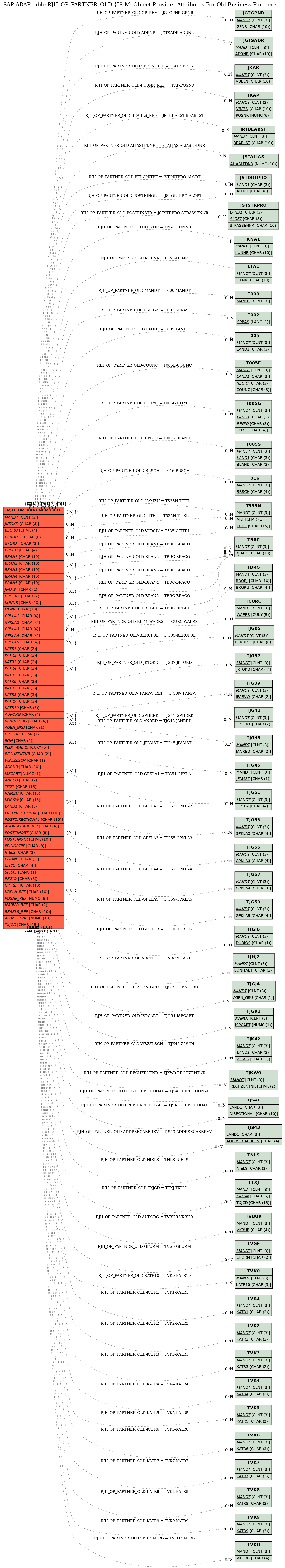 E-R Diagram for table RJH_OP_PARTNER_OLD (IS-M: Object Provider Attributes For Old Business Partner)