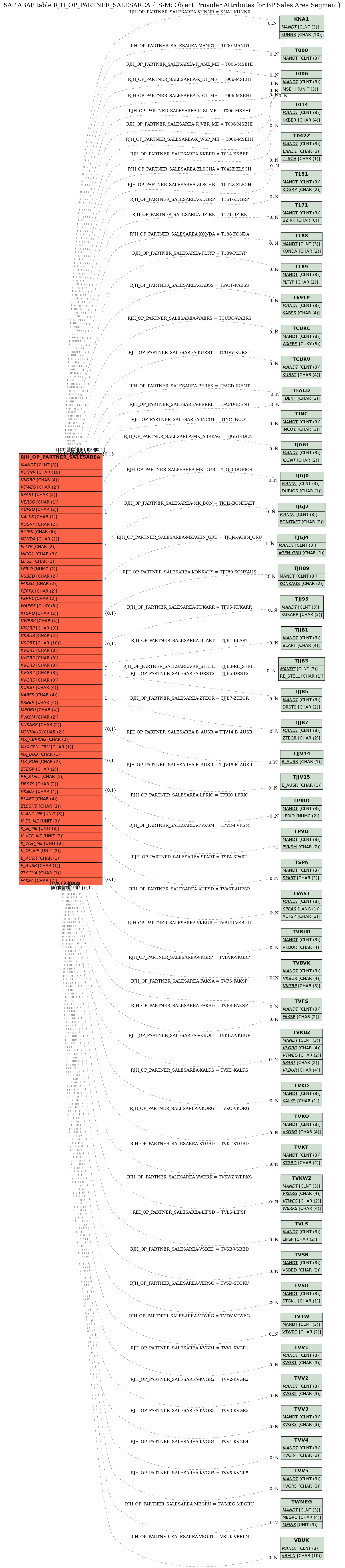 E-R Diagram for table RJH_OP_PARTNER_SALESAREA (IS-M: Object Provider Attributes for BP Sales Area Segment)