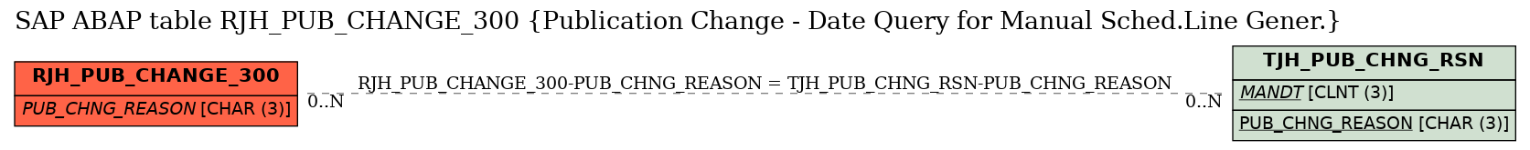 E-R Diagram for table RJH_PUB_CHANGE_300 (Publication Change - Date Query for Manual Sched.Line Gener.)