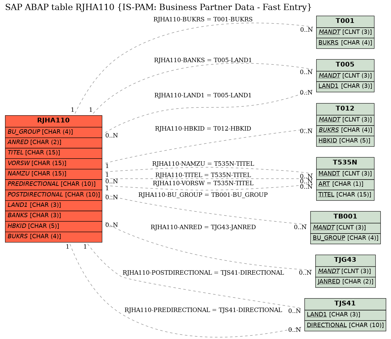 E-R Diagram for table RJHA110 (IS-PAM: Business Partner Data - Fast Entry)