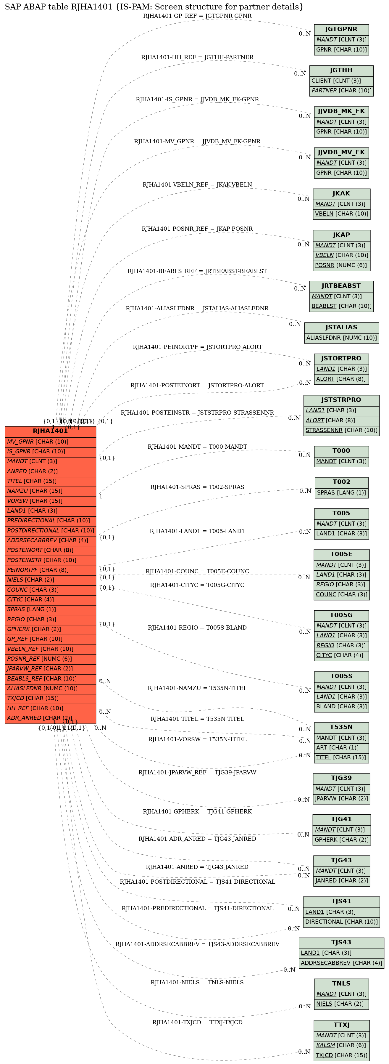 E-R Diagram for table RJHA1401 (IS-PAM: Screen structure for partner details)