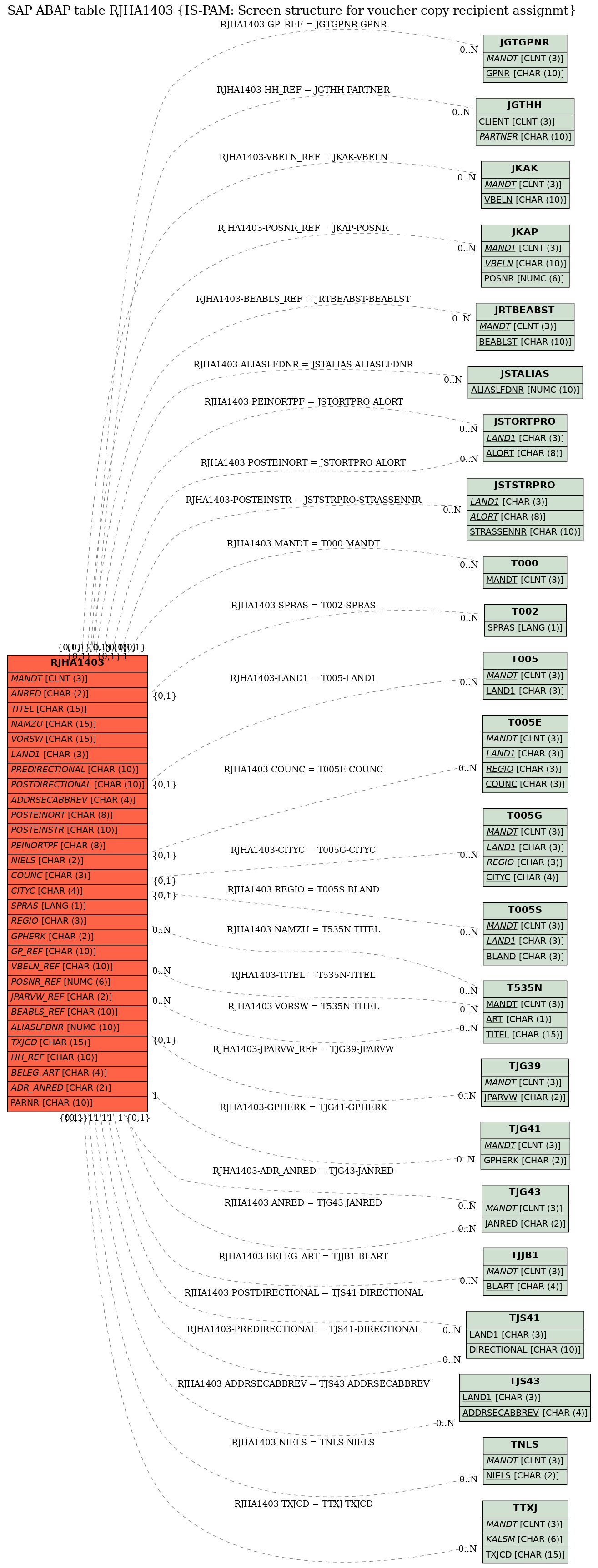 E-R Diagram for table RJHA1403 (IS-PAM: Screen structure for voucher copy recipient assignmt)