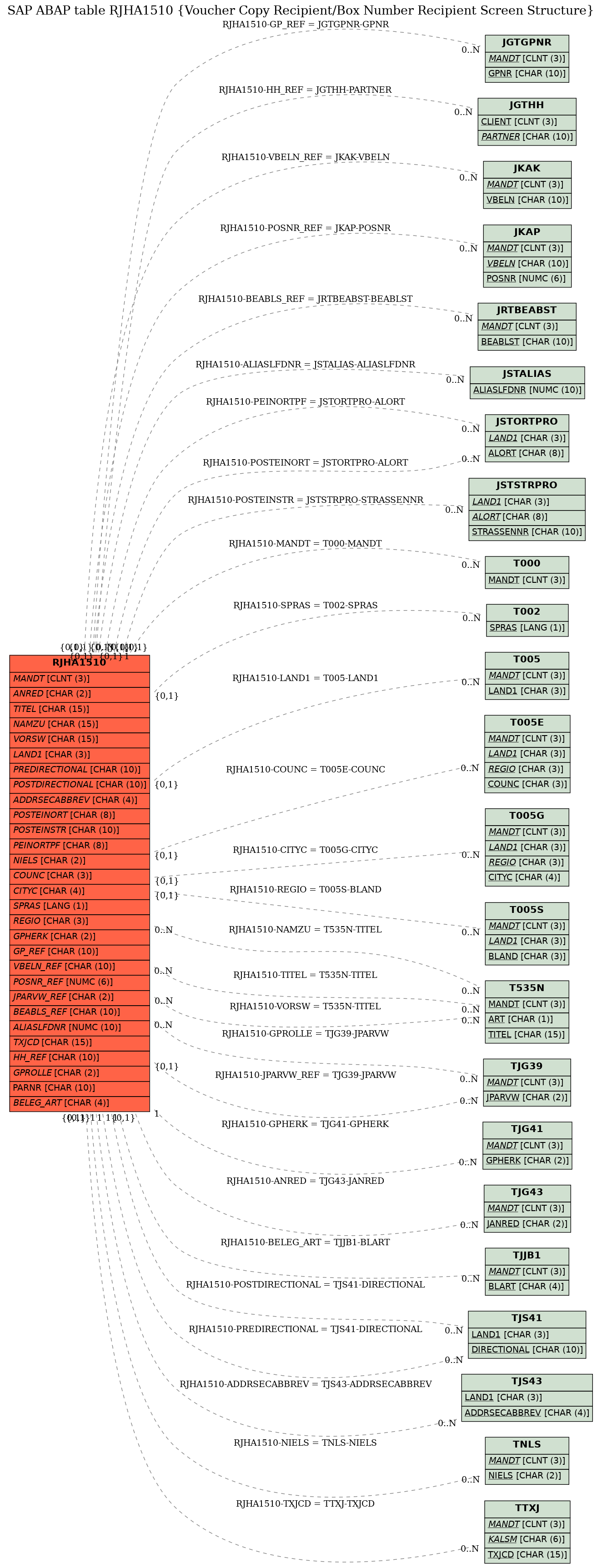 E-R Diagram for table RJHA1510 (Voucher Copy Recipient/Box Number Recipient Screen Structure)