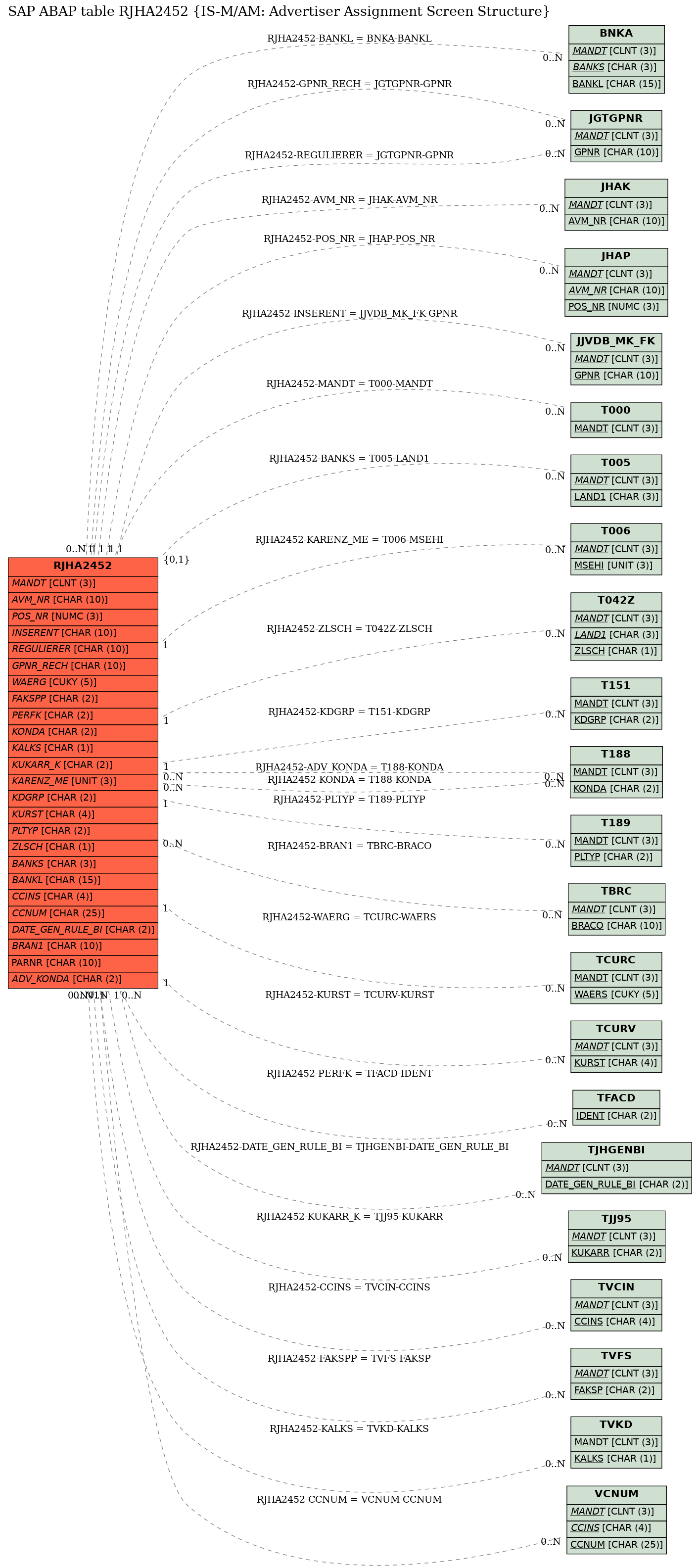 E-R Diagram for table RJHA2452 (IS-M/AM: Advertiser Assignment Screen Structure)