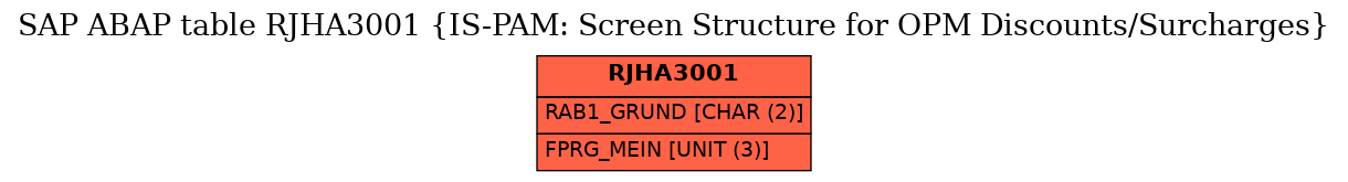 E-R Diagram for table RJHA3001 (IS-PAM: Screen Structure for OPM Discounts/Surcharges)