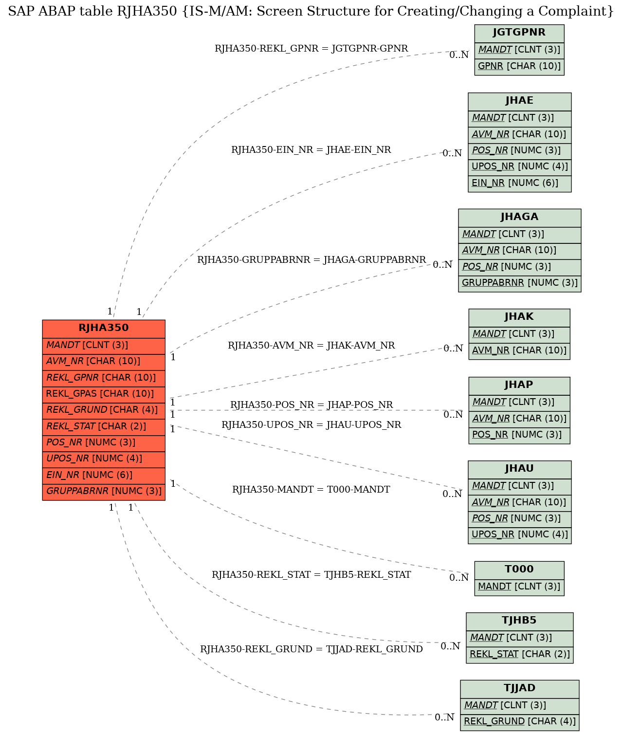 E-R Diagram for table RJHA350 (IS-M/AM: Screen Structure for Creating/Changing a Complaint)