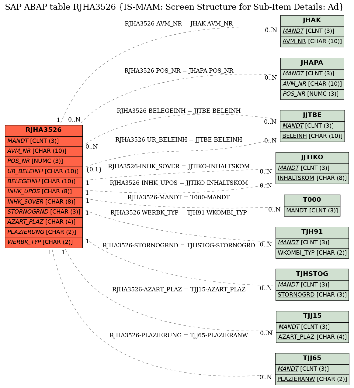 E-R Diagram for table RJHA3526 (IS-M/AM: Screen Structure for Sub-Item Details: Ad)