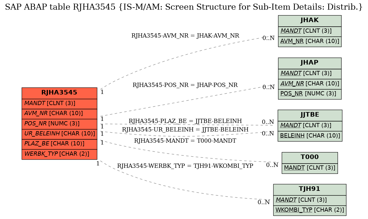 E-R Diagram for table RJHA3545 (IS-M/AM: Screen Structure for Sub-Item Details: Distrib.)