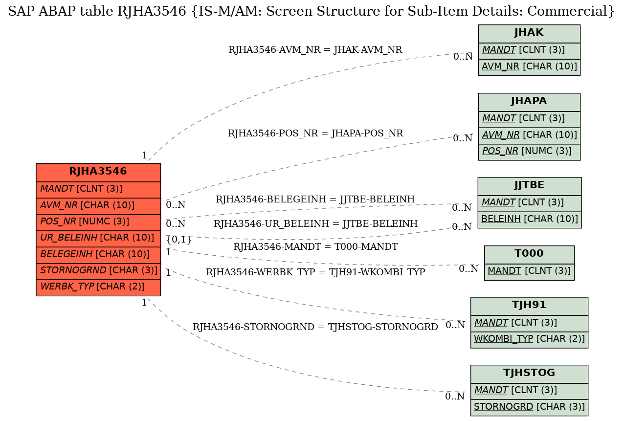 E-R Diagram for table RJHA3546 (IS-M/AM: Screen Structure for Sub-Item Details: Commercial)