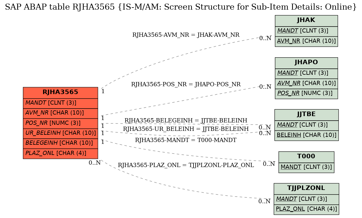 E-R Diagram for table RJHA3565 (IS-M/AM: Screen Structure for Sub-Item Details: Online)