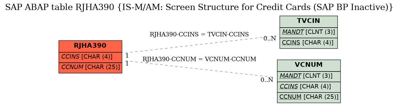 E-R Diagram for table RJHA390 (IS-M/AM: Screen Structure for Credit Cards (SAP BP Inactive))