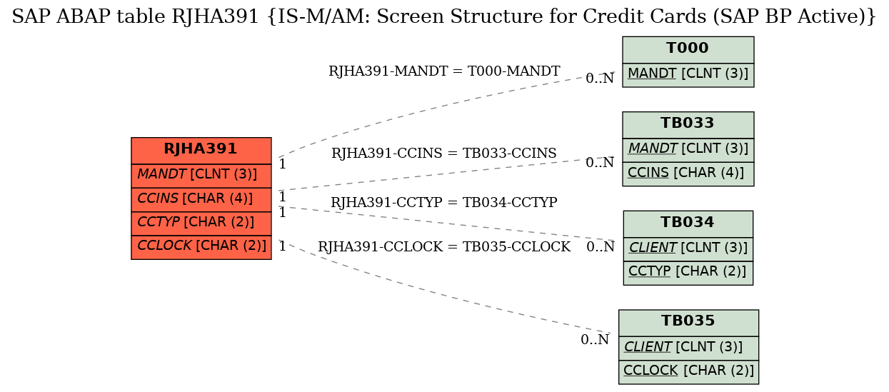 E-R Diagram for table RJHA391 (IS-M/AM: Screen Structure for Credit Cards (SAP BP Active))