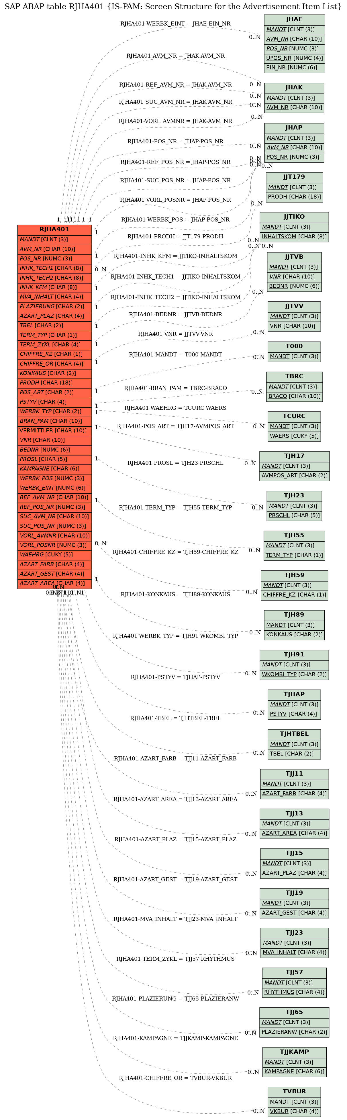 E-R Diagram for table RJHA401 (IS-PAM: Screen Structure for the Advertisement Item List)