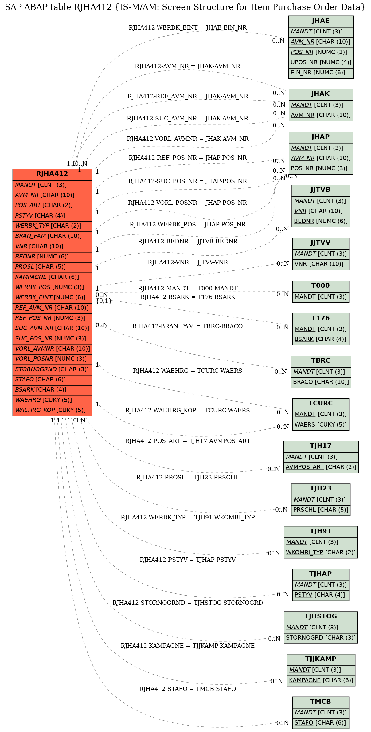 E-R Diagram for table RJHA412 (IS-M/AM: Screen Structure for Item Purchase Order Data)