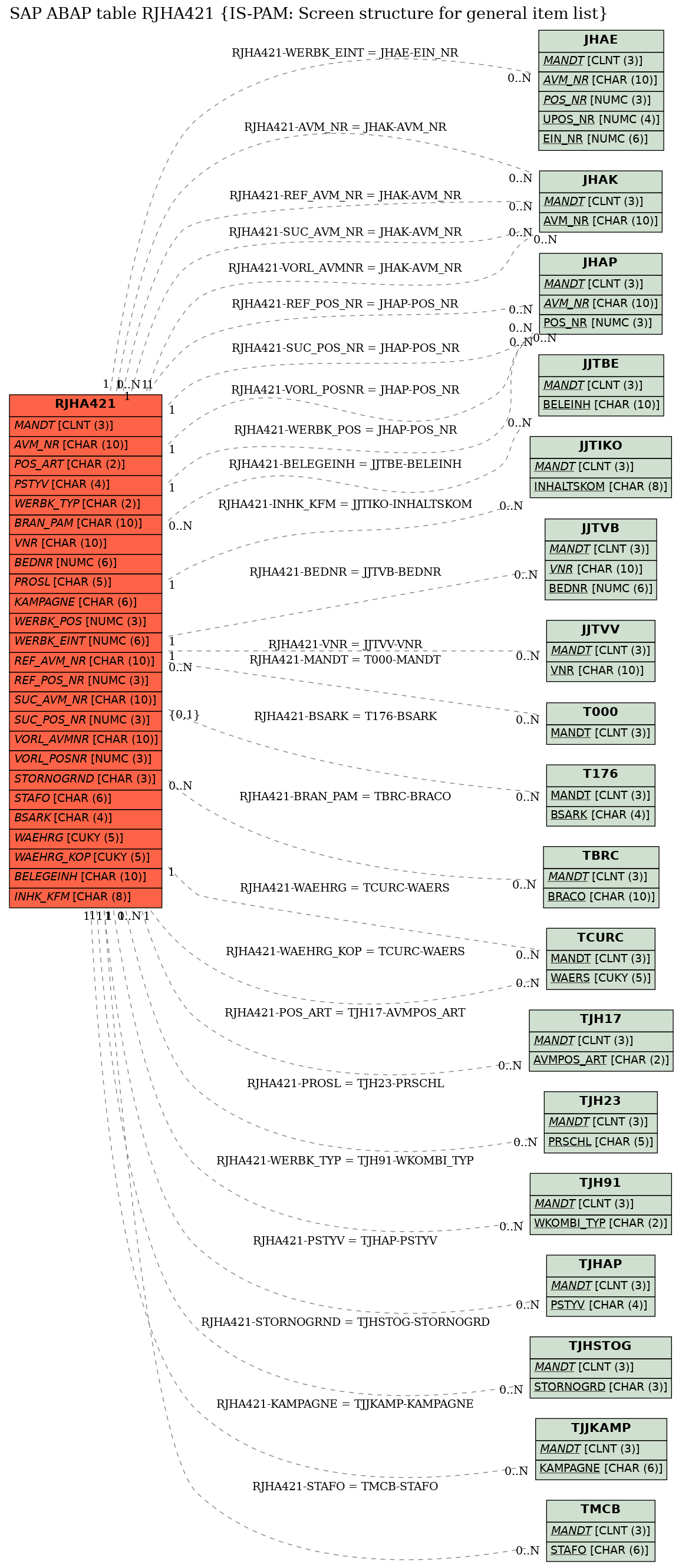 E-R Diagram for table RJHA421 (IS-PAM: Screen structure for general item list)