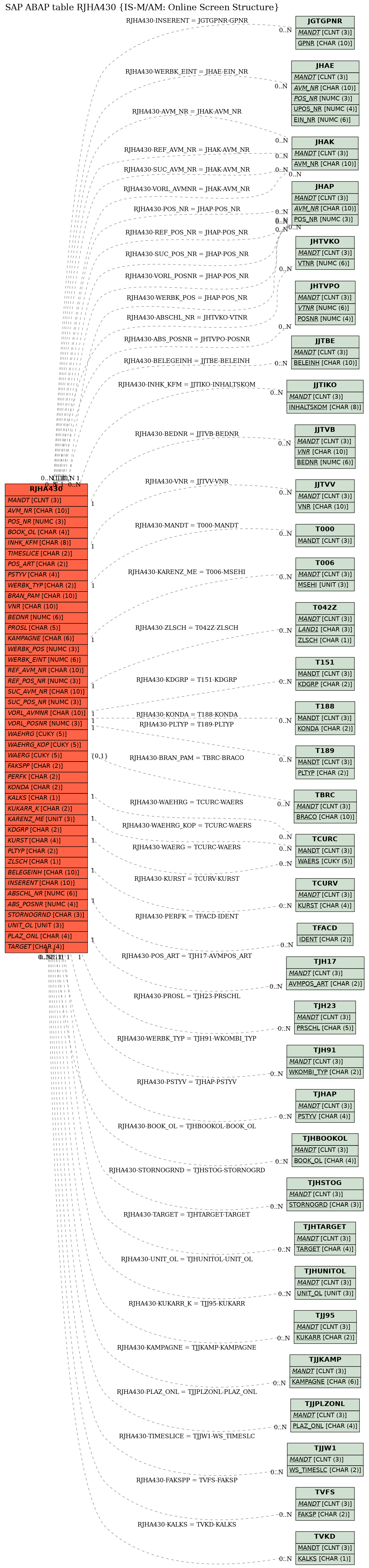 E-R Diagram for table RJHA430 (IS-M/AM: Online Screen Structure)