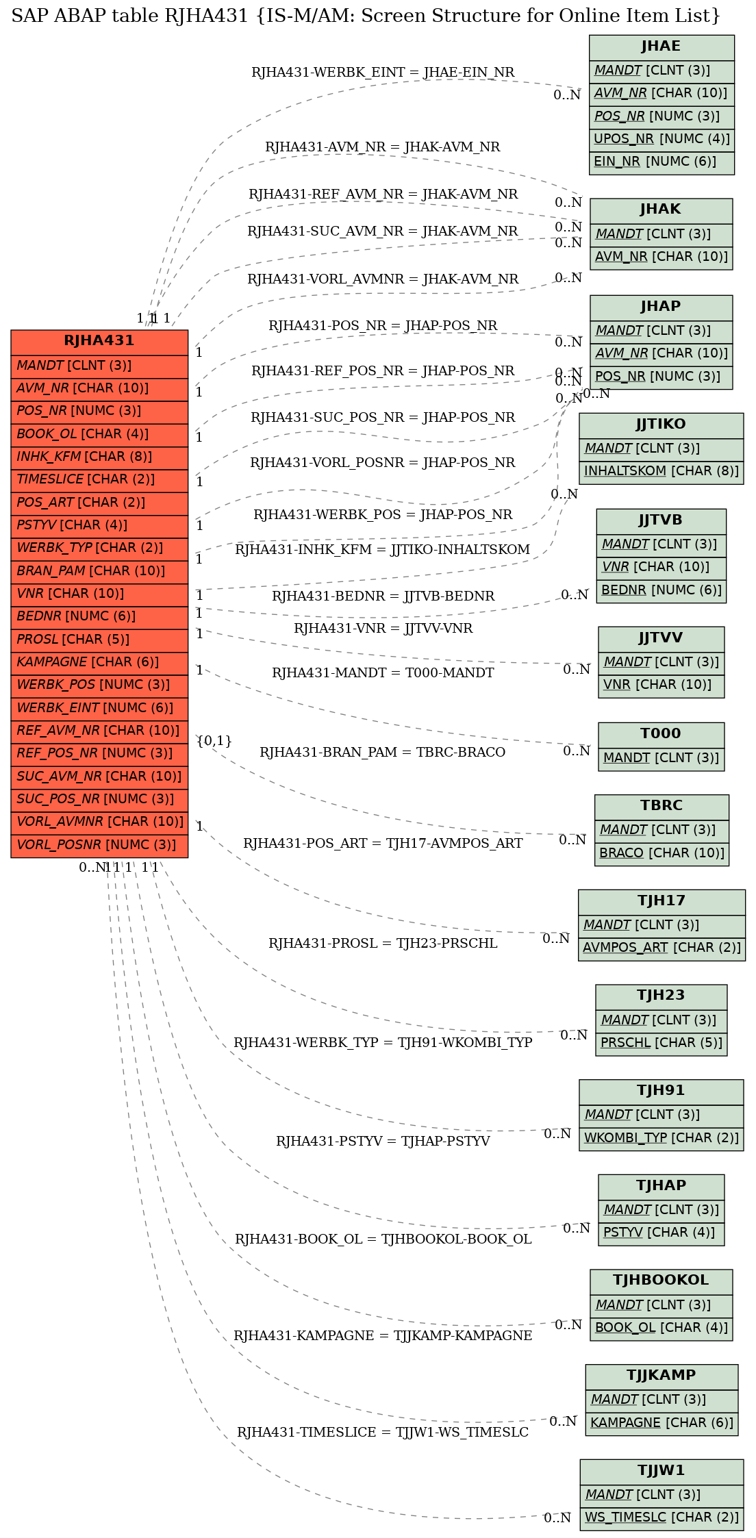 E-R Diagram for table RJHA431 (IS-M/AM: Screen Structure for Online Item List)