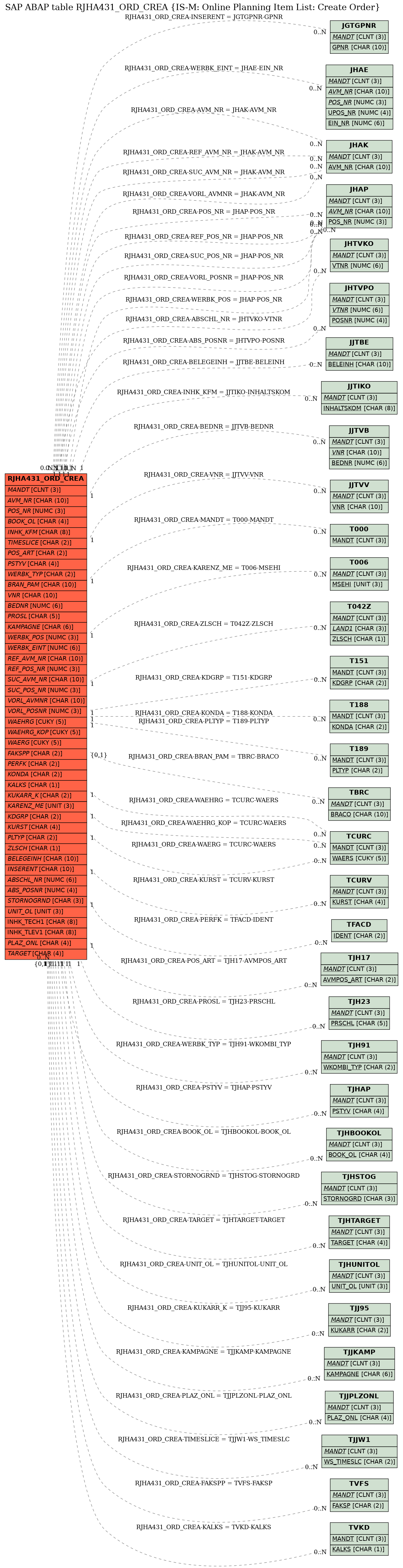 E-R Diagram for table RJHA431_ORD_CREA (IS-M: Online Planning Item List: Create Order)