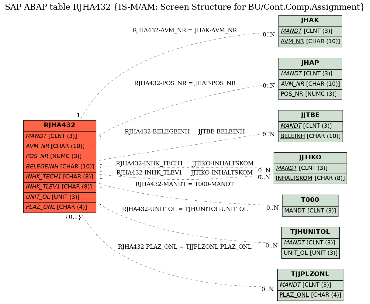 E-R Diagram for table RJHA432 (IS-M/AM: Screen Structure for BU/Cont.Comp.Assignment)