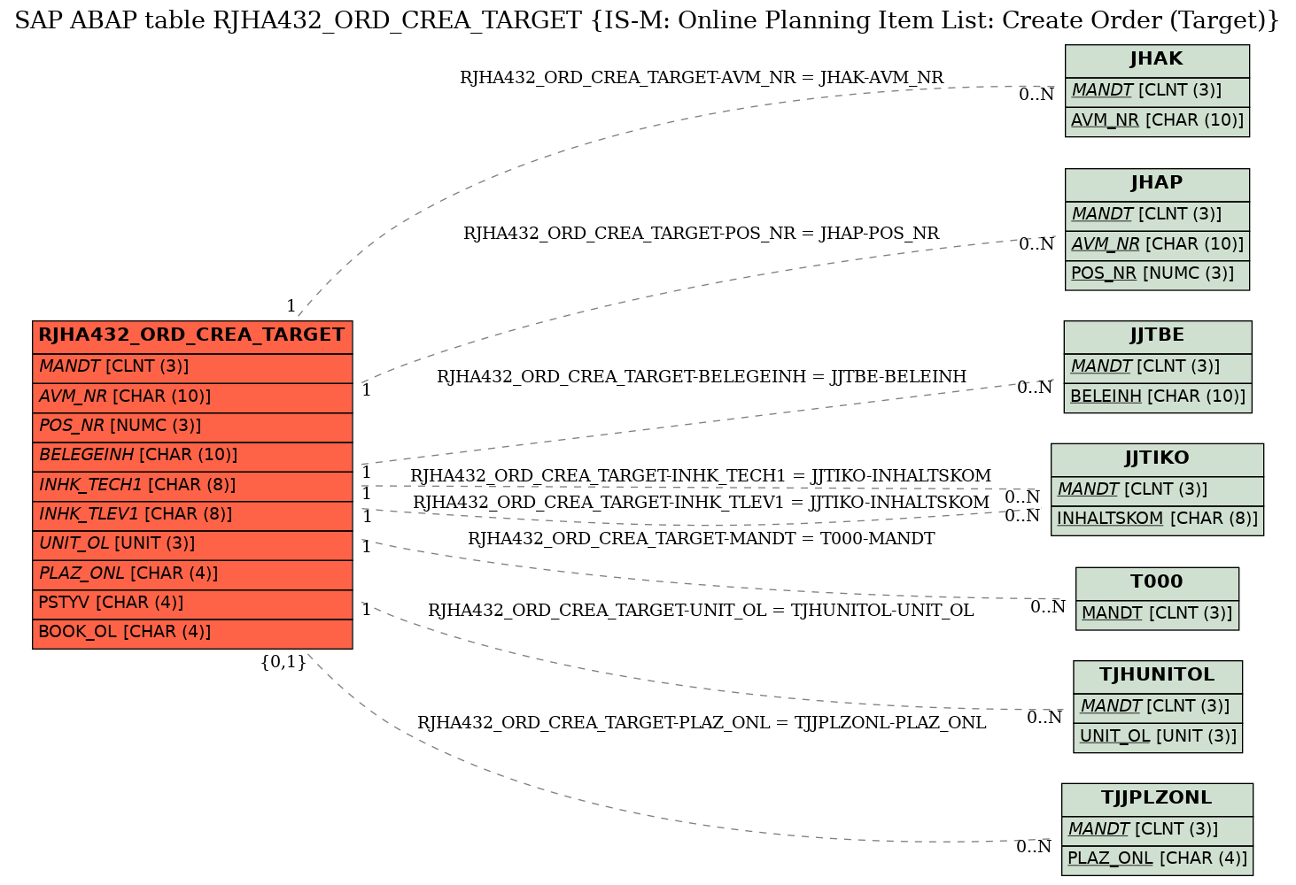 E-R Diagram for table RJHA432_ORD_CREA_TARGET (IS-M: Online Planning Item List: Create Order (Target))