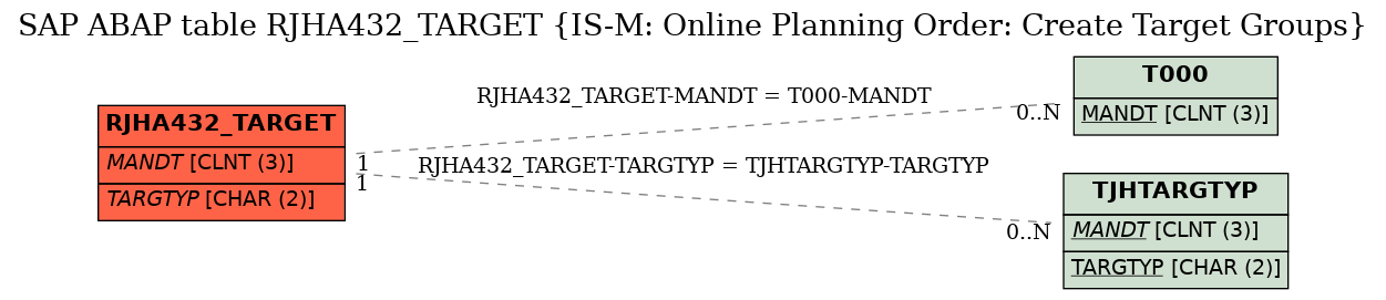 E-R Diagram for table RJHA432_TARGET (IS-M: Online Planning Order: Create Target Groups)