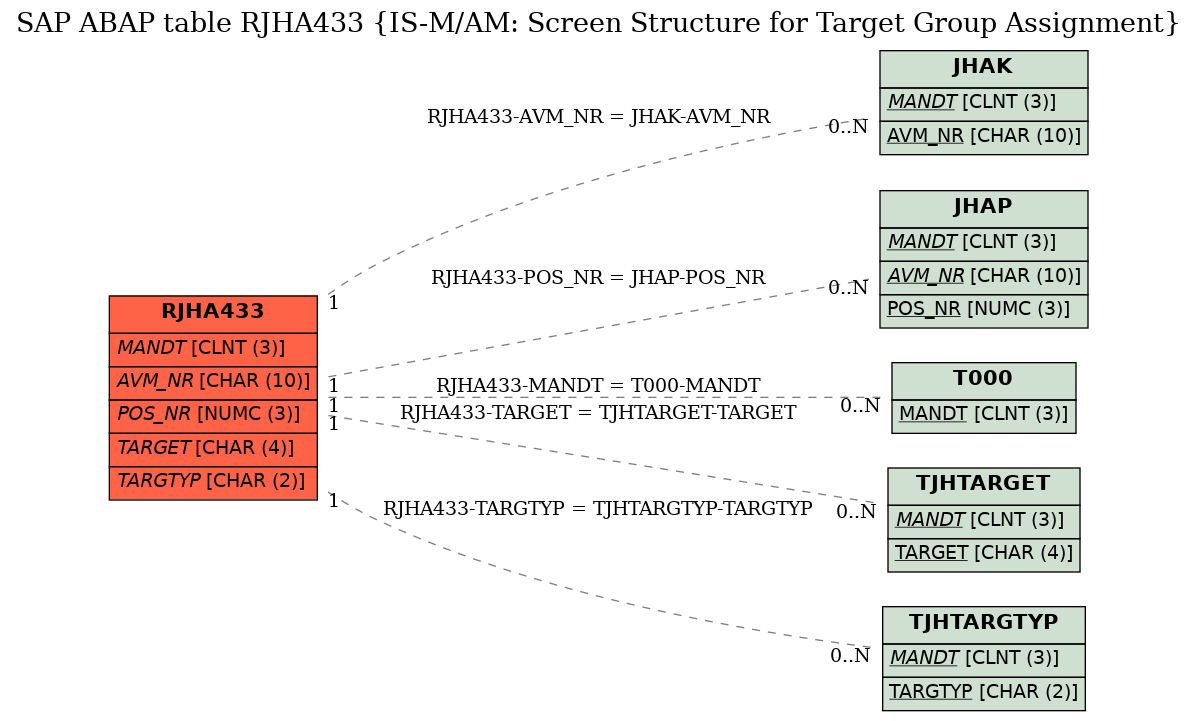 E-R Diagram for table RJHA433 (IS-M/AM: Screen Structure for Target Group Assignment)