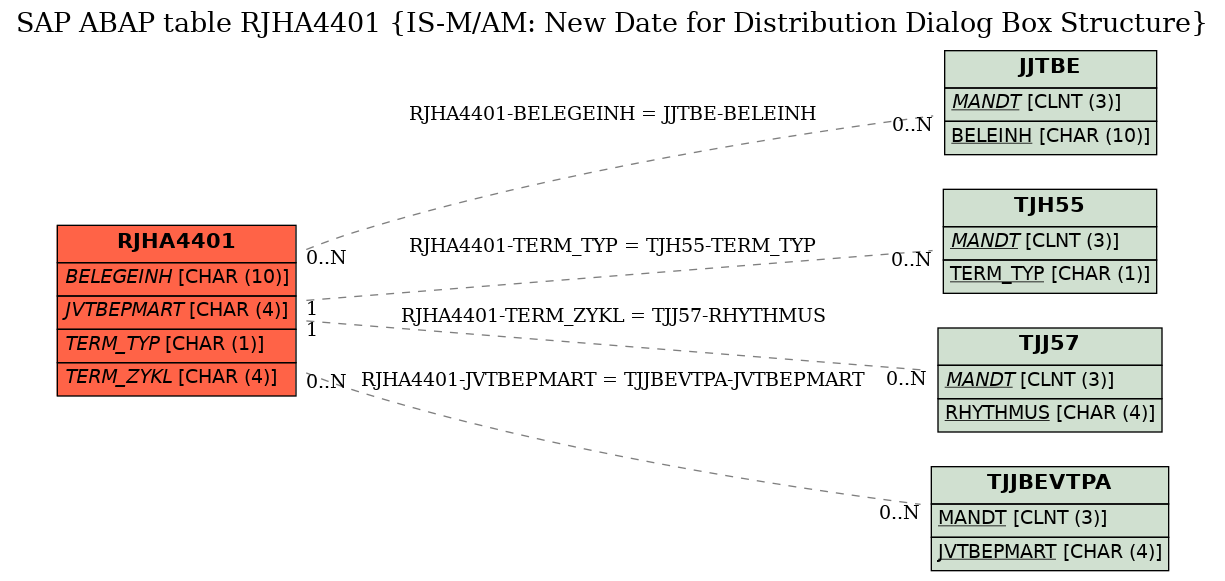 E-R Diagram for table RJHA4401 (IS-M/AM: New Date for Distribution Dialog Box Structure)