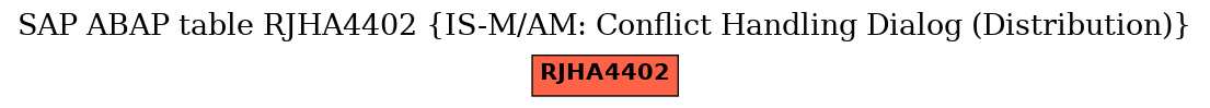 E-R Diagram for table RJHA4402 (IS-M/AM: Conflict Handling Dialog (Distribution))