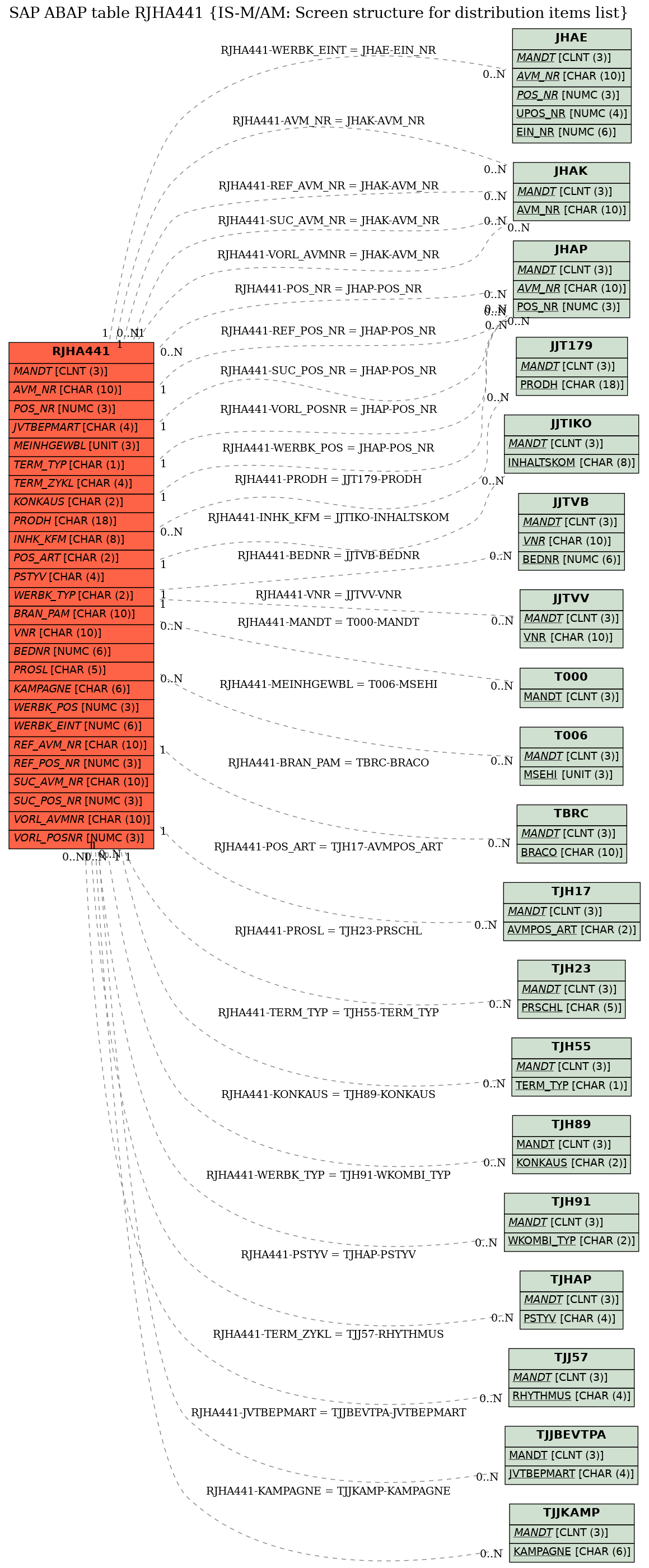 E-R Diagram for table RJHA441 (IS-M/AM: Screen structure for distribution items list)