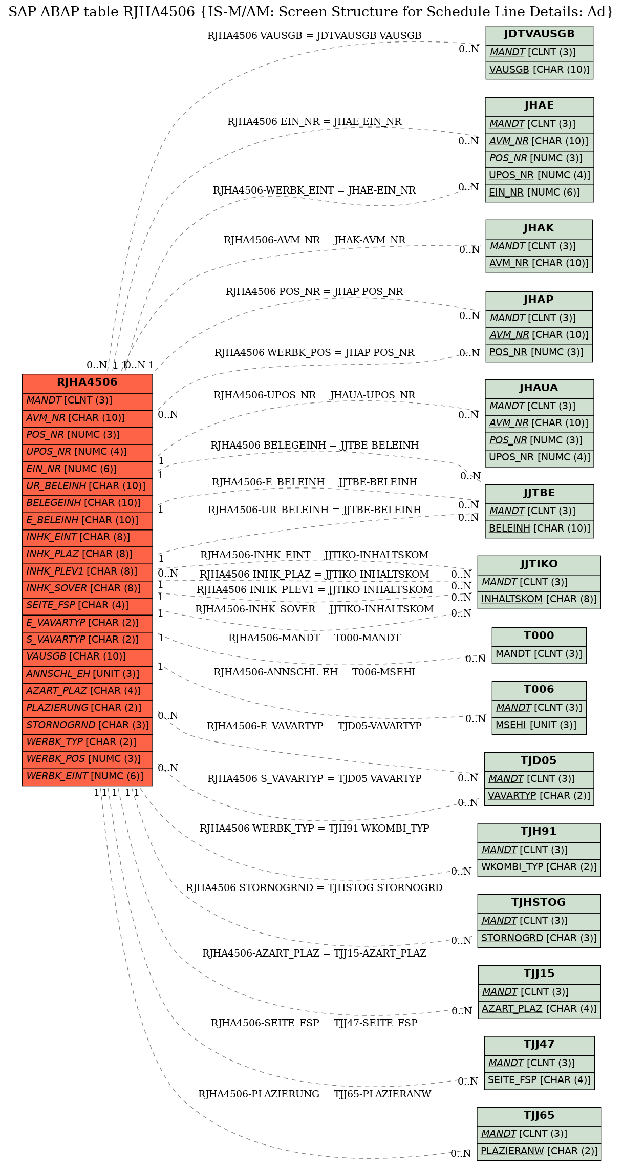 E-R Diagram for table RJHA4506 (IS-M/AM: Screen Structure for Schedule Line Details: Ad)