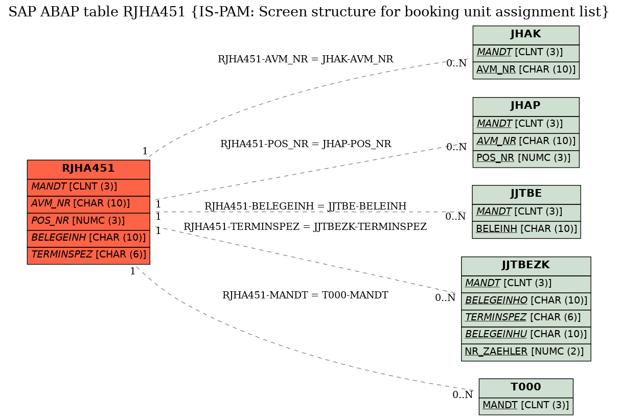 E-R Diagram for table RJHA451 (IS-PAM: Screen structure for booking unit assignment list)