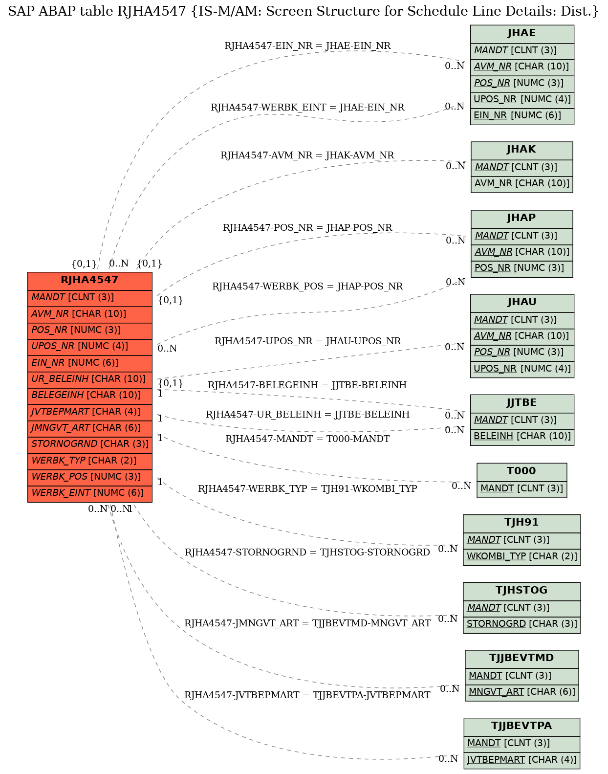 E-R Diagram for table RJHA4547 (IS-M/AM: Screen Structure for Schedule Line Details: Dist.)