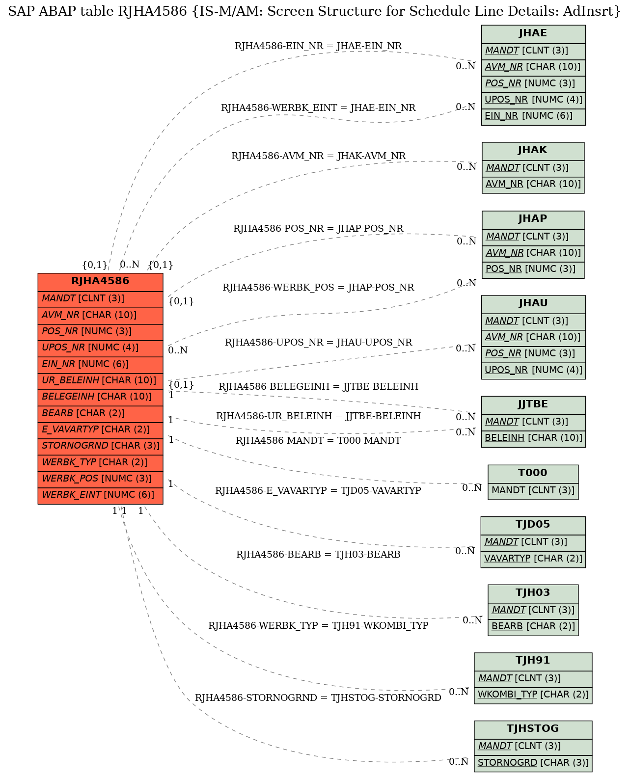 E-R Diagram for table RJHA4586 (IS-M/AM: Screen Structure for Schedule Line Details: AdInsrt)