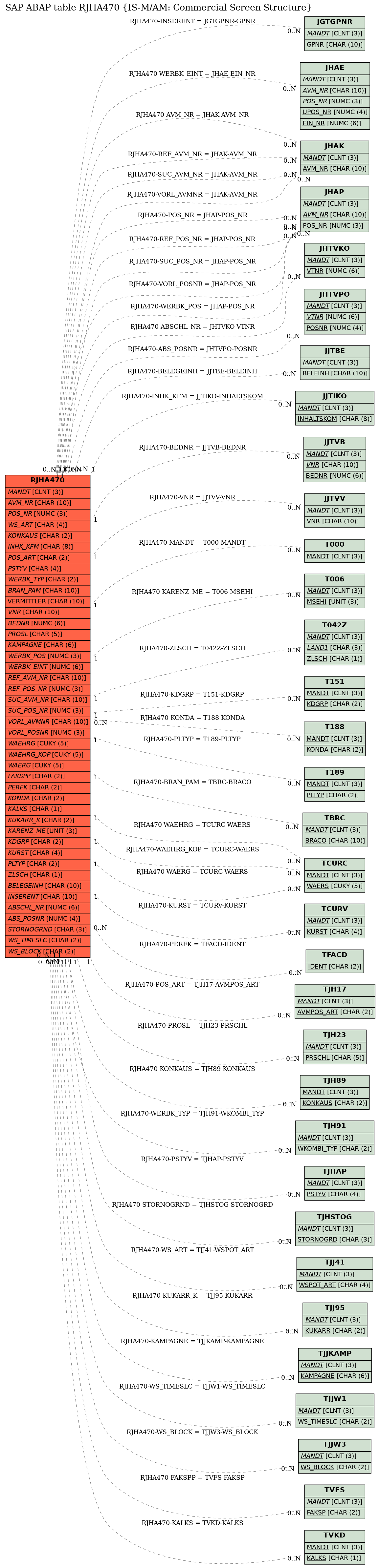 E-R Diagram for table RJHA470 (IS-M/AM: Commercial Screen Structure)