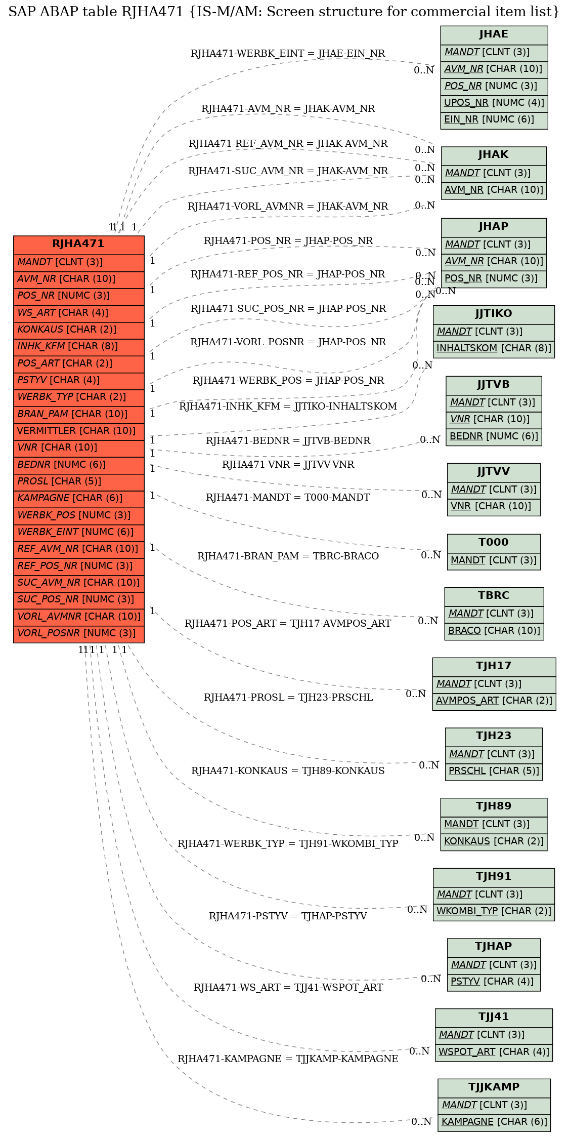 E-R Diagram for table RJHA471 (IS-M/AM: Screen structure for commercial item list)