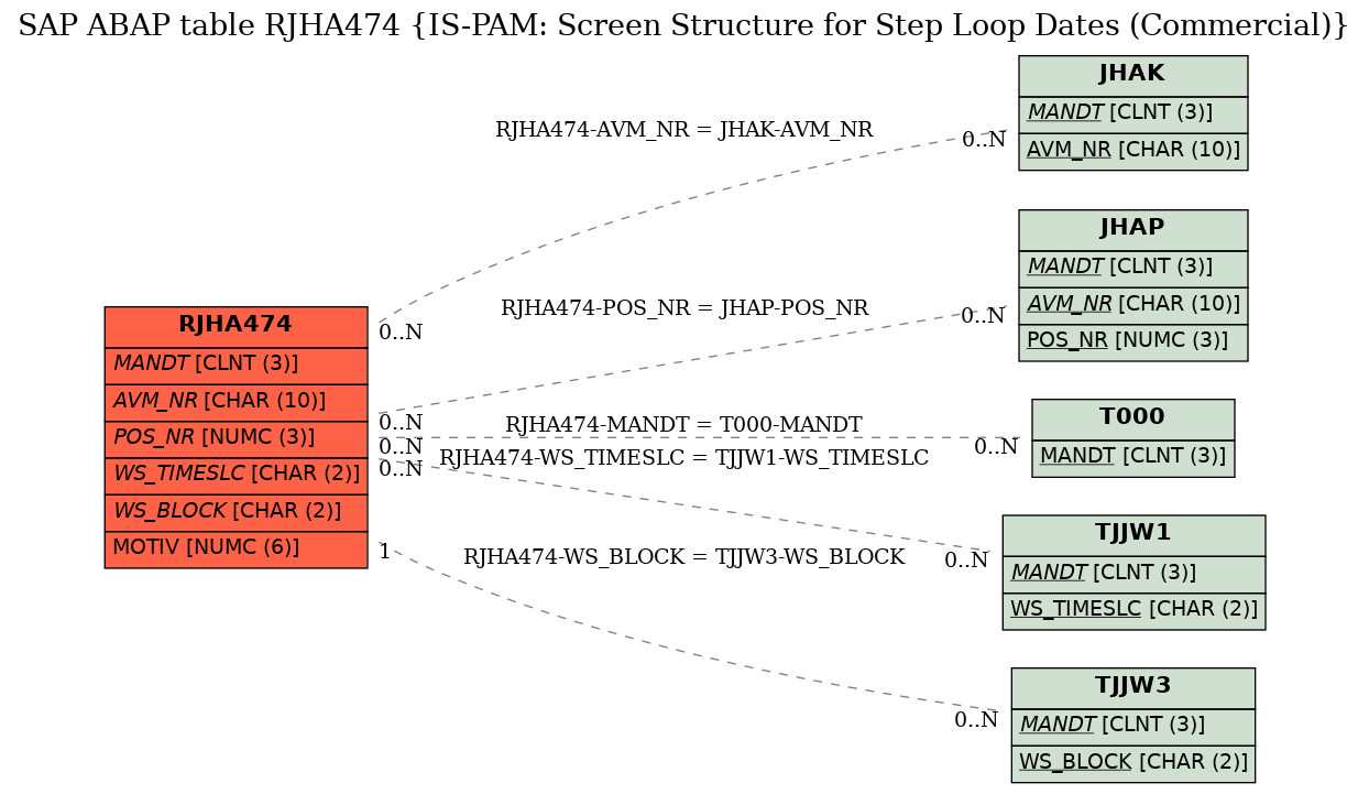 E-R Diagram for table RJHA474 (IS-PAM: Screen Structure for Step Loop Dates (Commercial))
