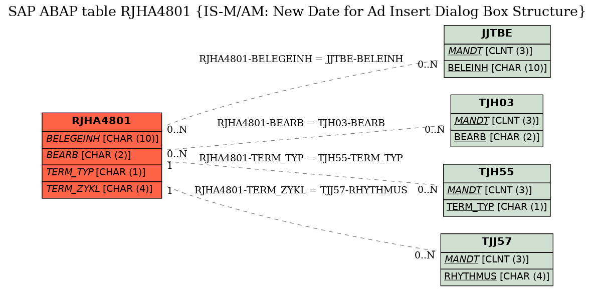 E-R Diagram for table RJHA4801 (IS-M/AM: New Date for Ad Insert Dialog Box Structure)