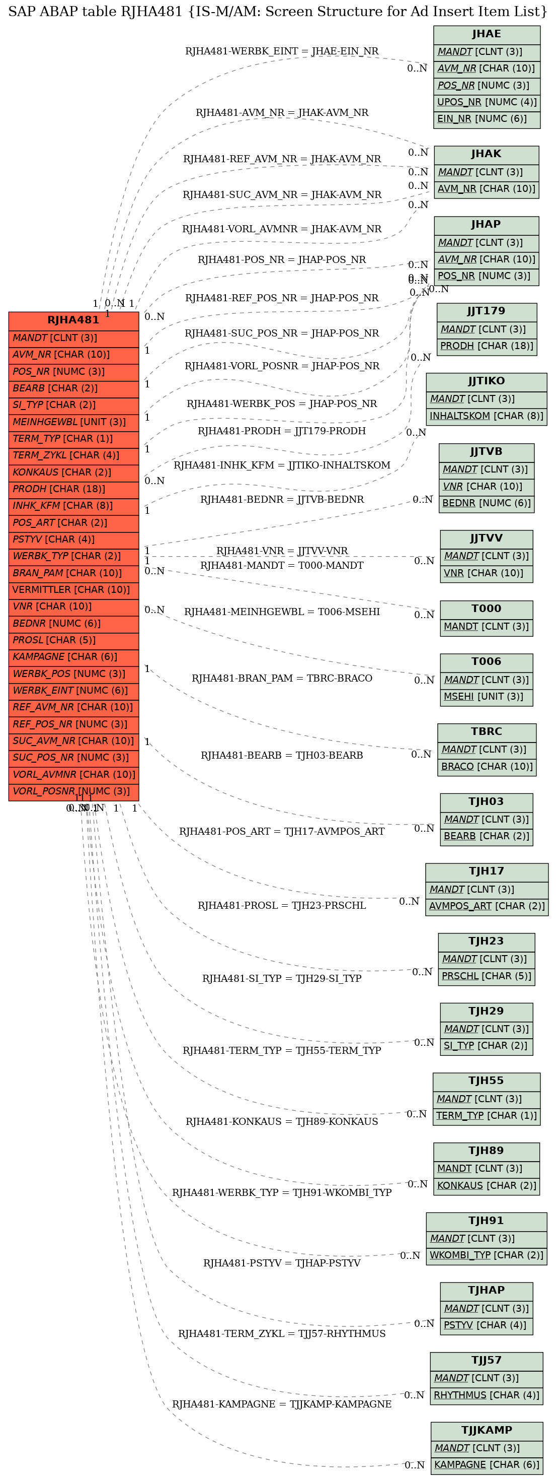 E-R Diagram for table RJHA481 (IS-M/AM: Screen Structure for Ad Insert Item List)