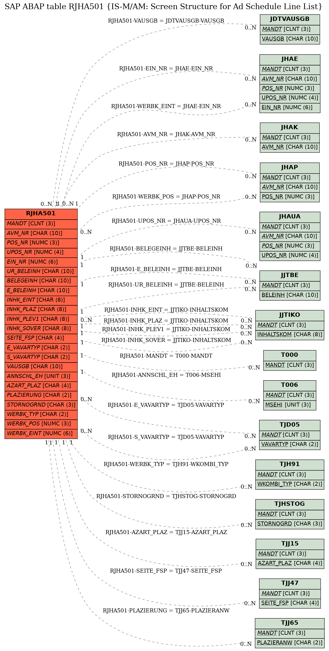 E-R Diagram for table RJHA501 (IS-M/AM: Screen Structure for Ad Schedule Line List)