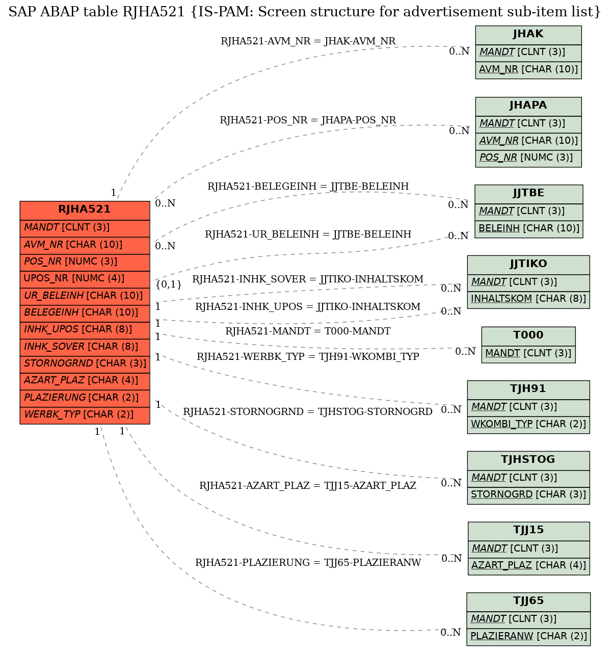 E-R Diagram for table RJHA521 (IS-PAM: Screen structure for advertisement sub-item list)