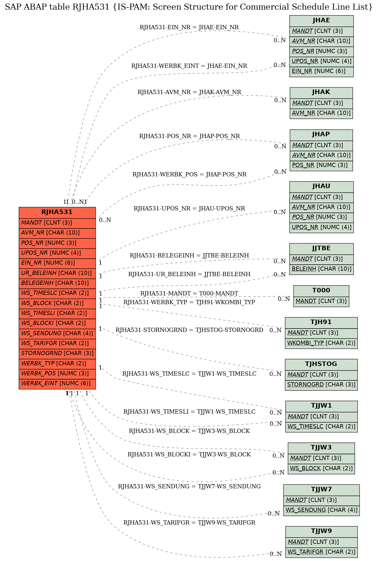 E-R Diagram for table RJHA531 (IS-PAM: Screen Structure for Commercial Schedule Line List)