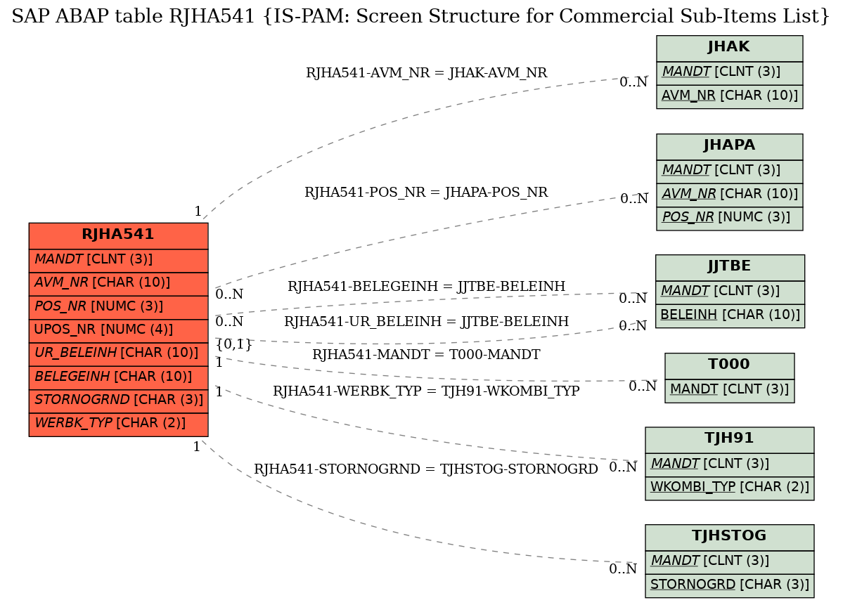 E-R Diagram for table RJHA541 (IS-PAM: Screen Structure for Commercial Sub-Items List)