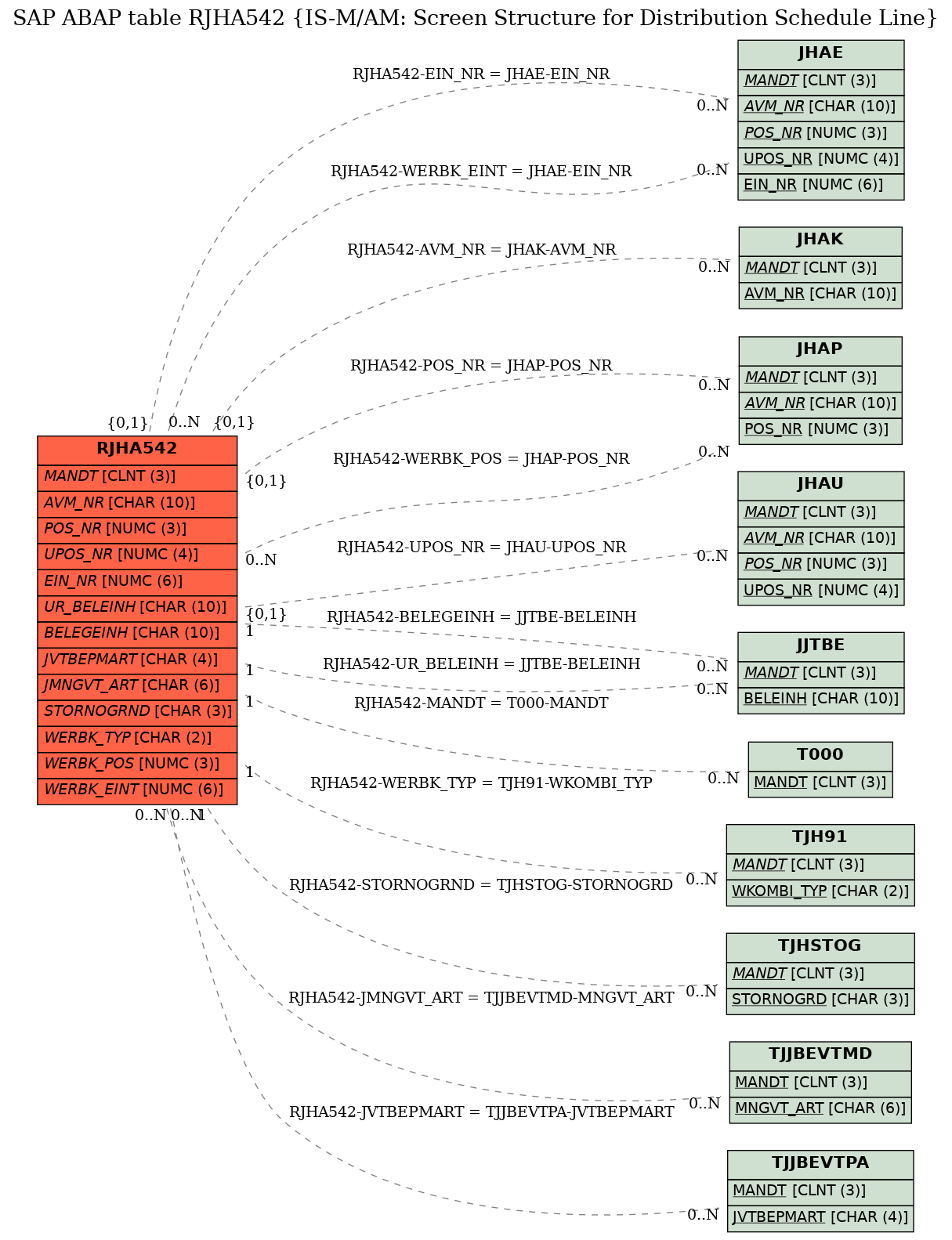 E-R Diagram for table RJHA542 (IS-M/AM: Screen Structure for Distribution Schedule Line)