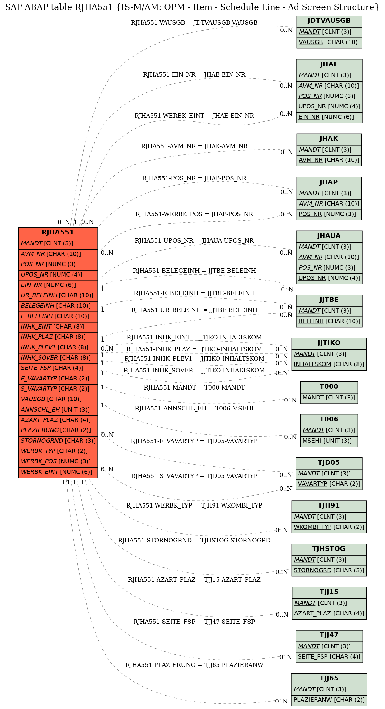 E-R Diagram for table RJHA551 (IS-M/AM: OPM - Item - Schedule Line - Ad Screen Structure)